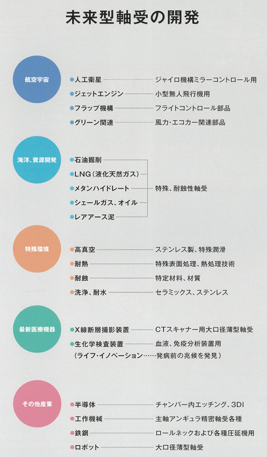 未来型軸受の開発